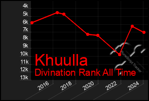 Total Graph of Khuulla