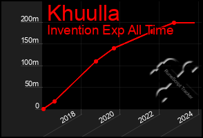 Total Graph of Khuulla