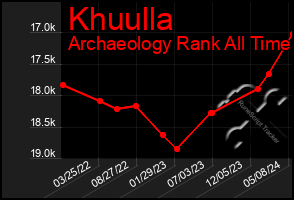 Total Graph of Khuulla