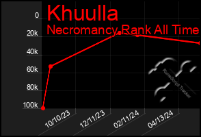 Total Graph of Khuulla