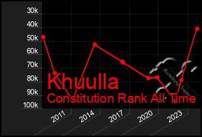 Total Graph of Khuulla