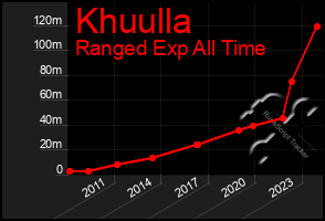 Total Graph of Khuulla