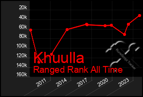 Total Graph of Khuulla