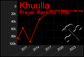 Total Graph of Khuulla