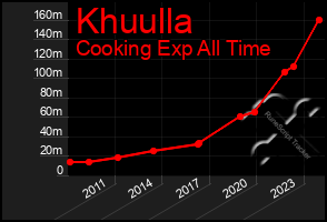 Total Graph of Khuulla