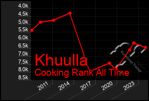 Total Graph of Khuulla