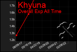 Total Graph of Khyuna