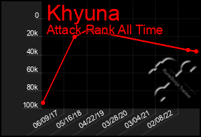 Total Graph of Khyuna