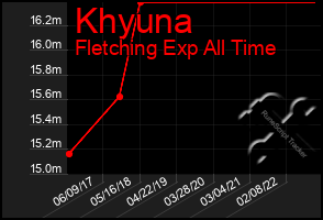 Total Graph of Khyuna