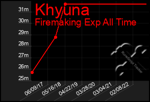 Total Graph of Khyuna