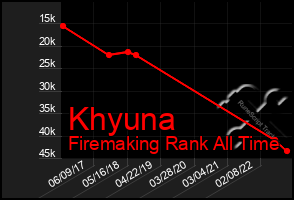 Total Graph of Khyuna
