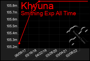 Total Graph of Khyuna