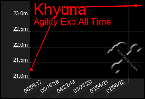 Total Graph of Khyuna