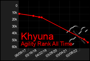 Total Graph of Khyuna