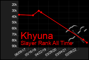 Total Graph of Khyuna