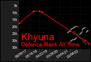 Total Graph of Khyuna