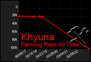 Total Graph of Khyuna