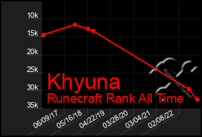 Total Graph of Khyuna