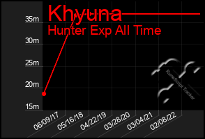Total Graph of Khyuna