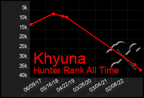 Total Graph of Khyuna