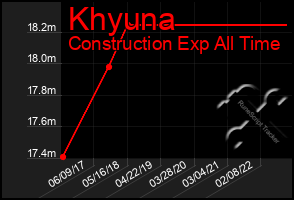 Total Graph of Khyuna