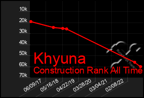Total Graph of Khyuna