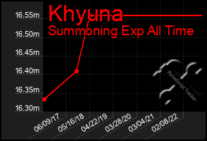 Total Graph of Khyuna