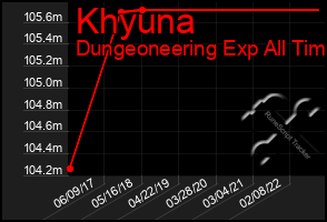 Total Graph of Khyuna
