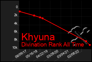 Total Graph of Khyuna