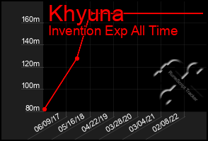 Total Graph of Khyuna