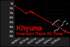Total Graph of Khyuna