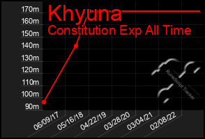 Total Graph of Khyuna