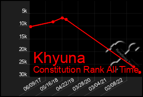 Total Graph of Khyuna
