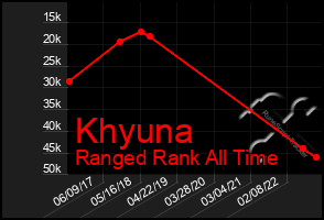 Total Graph of Khyuna