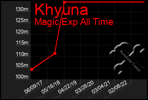 Total Graph of Khyuna