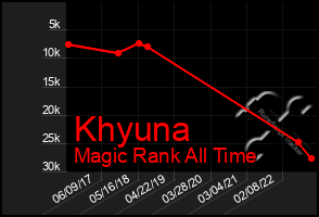 Total Graph of Khyuna