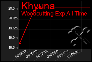 Total Graph of Khyuna