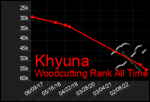 Total Graph of Khyuna