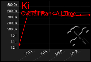 Total Graph of Ki