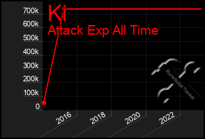 Total Graph of Ki