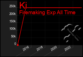 Total Graph of Ki