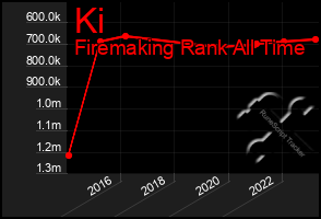 Total Graph of Ki