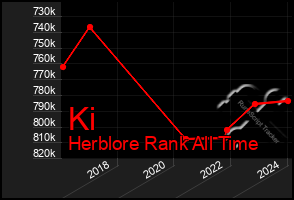 Total Graph of Ki