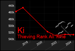 Total Graph of Ki