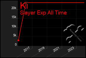 Total Graph of Ki