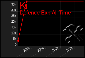 Total Graph of Ki