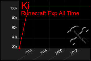 Total Graph of Ki