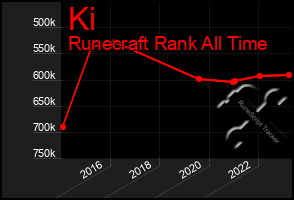 Total Graph of Ki