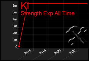 Total Graph of Ki