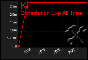 Total Graph of Ki
